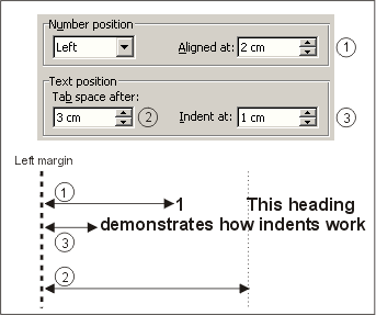 How setting indents in the Customize Outline Numbered List dialog works